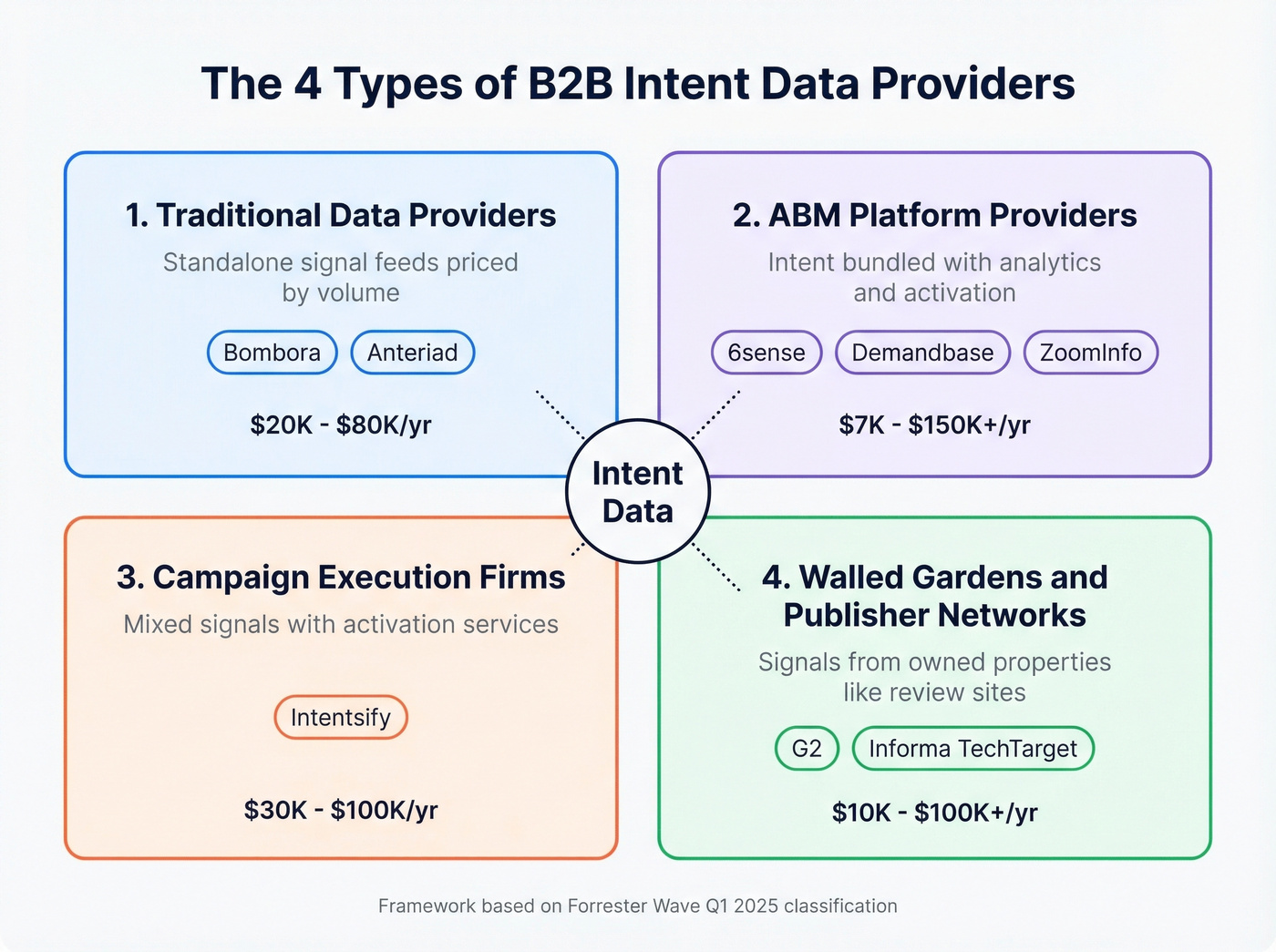 Four business model categories of intent data providers