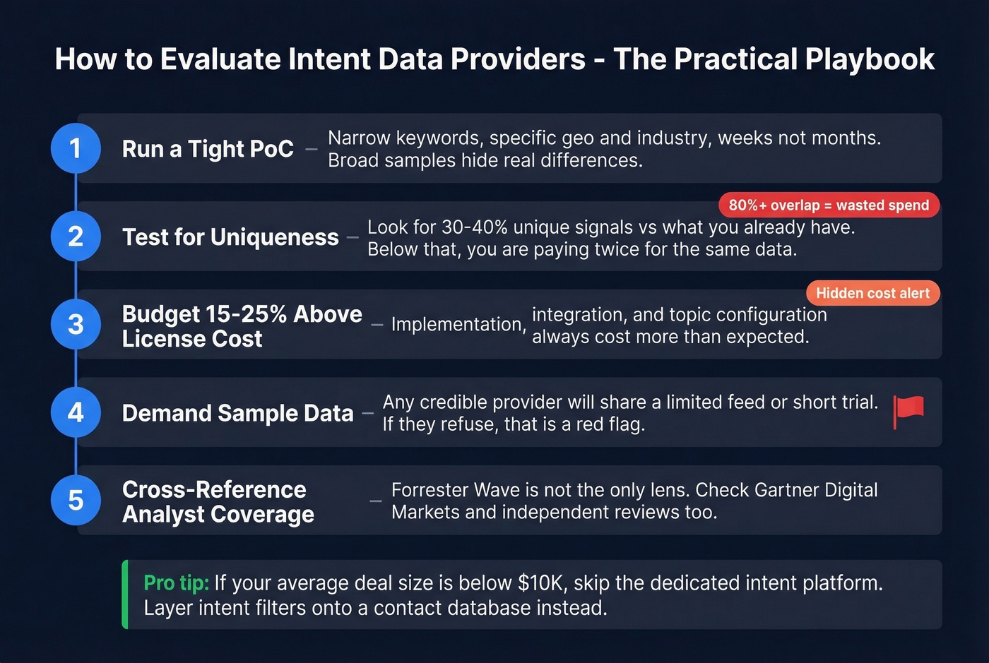 Five-step practical evaluation checklist for intent data providers