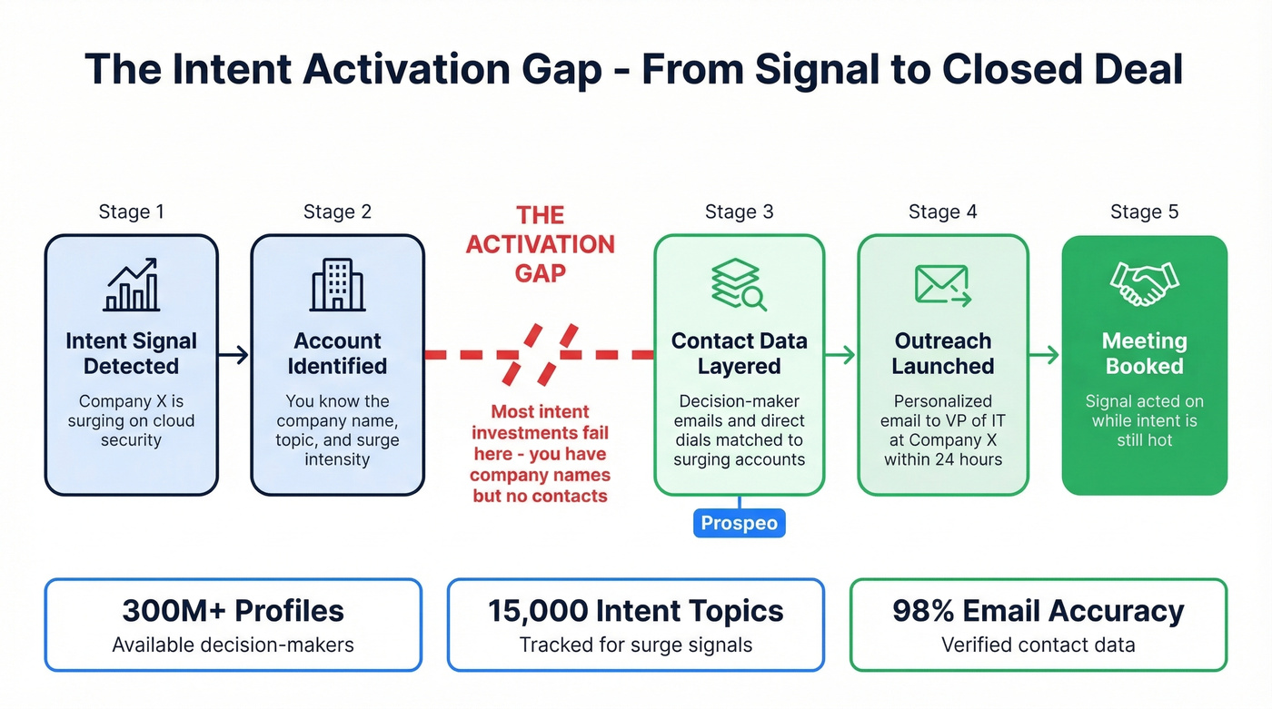 Intent signal activation gap and how contact data bridges it