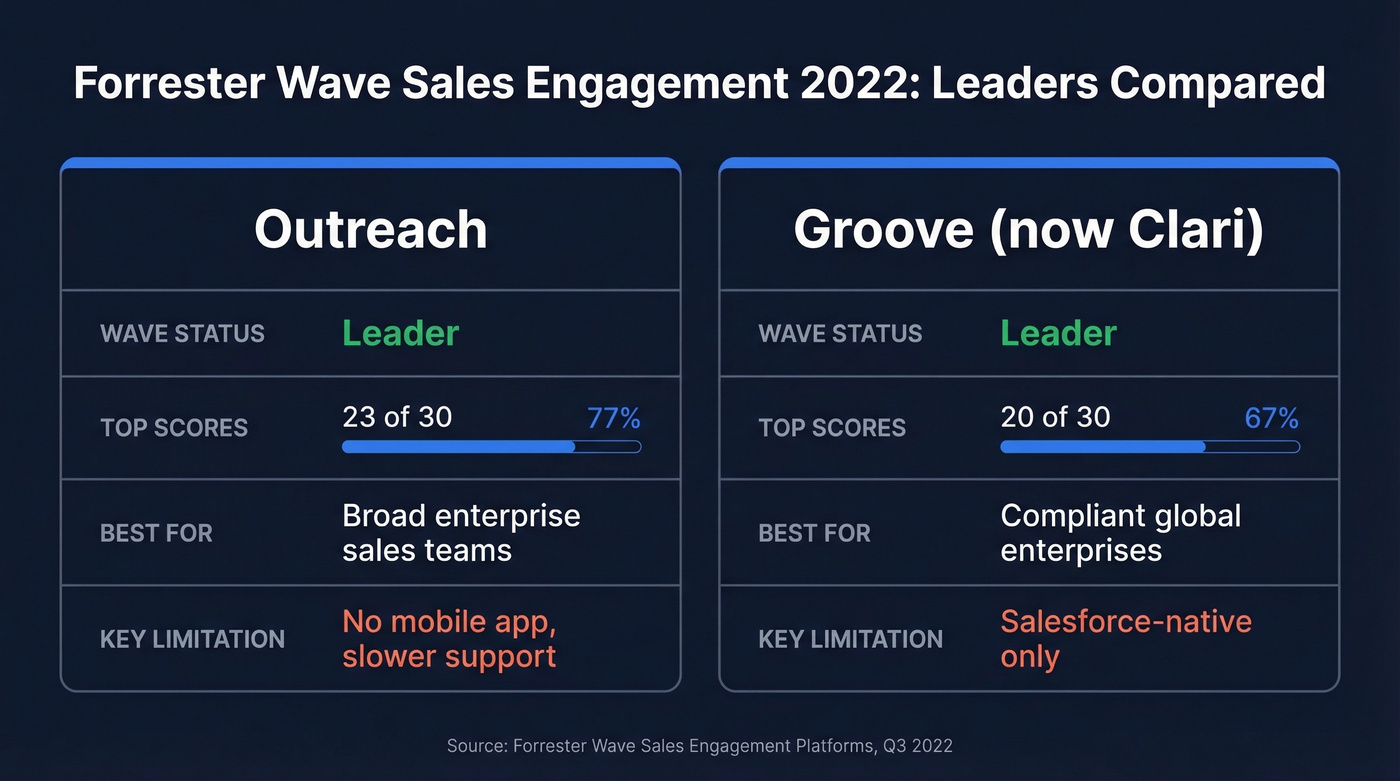 Outreach vs Groove 2022 Forrester Wave comparison