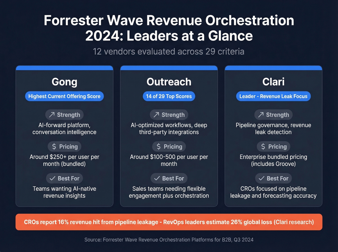 Revenue orchestration 2024 Wave leaders comparison grid