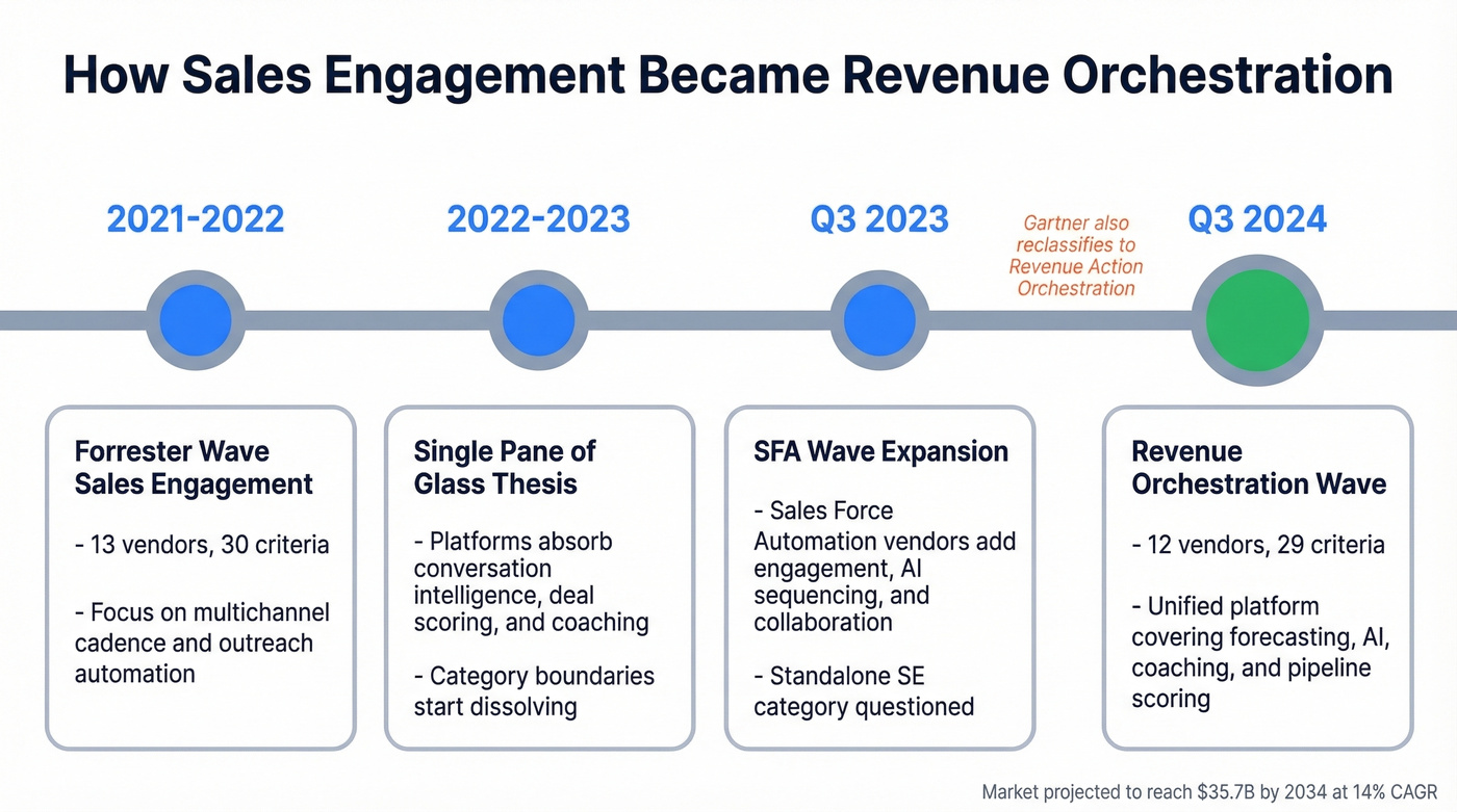 Timeline showing evolution from sales engagement to revenue orchestration