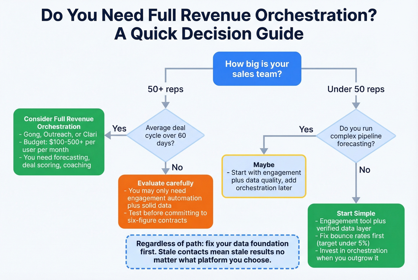 Decision flowchart for choosing engagement vs orchestration platform