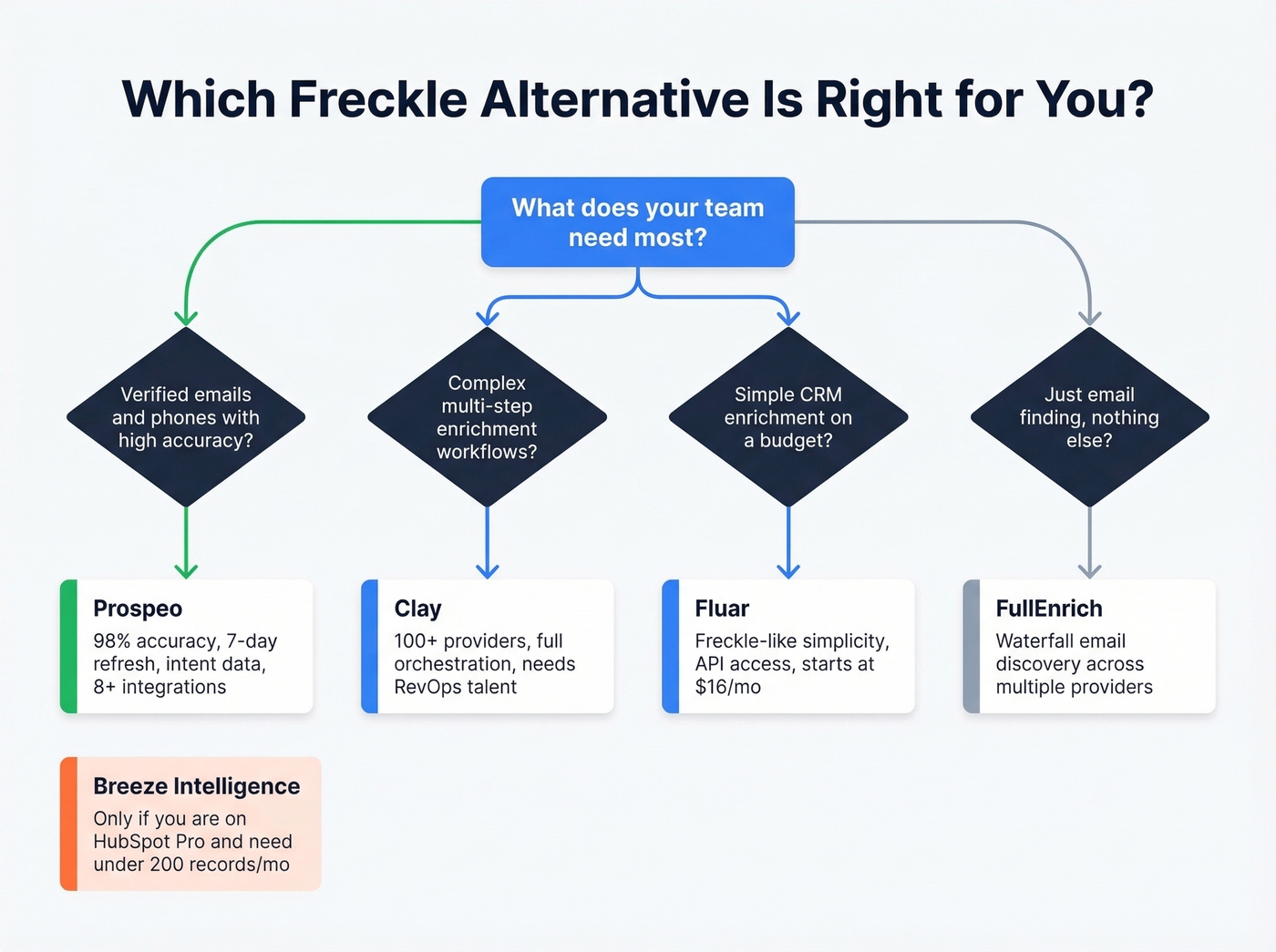 Decision tree for choosing the right Freckle alternative