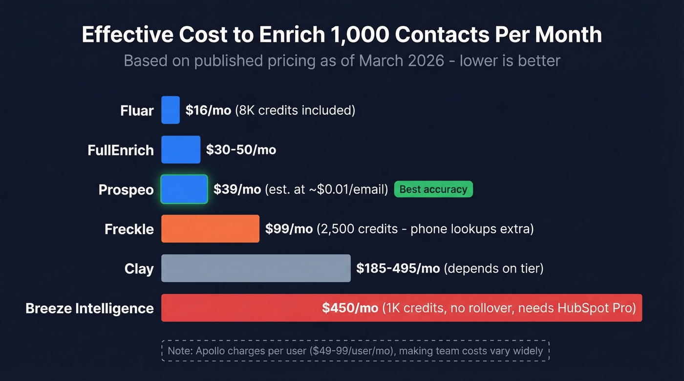 Cost per 1000 contacts enriched across tools