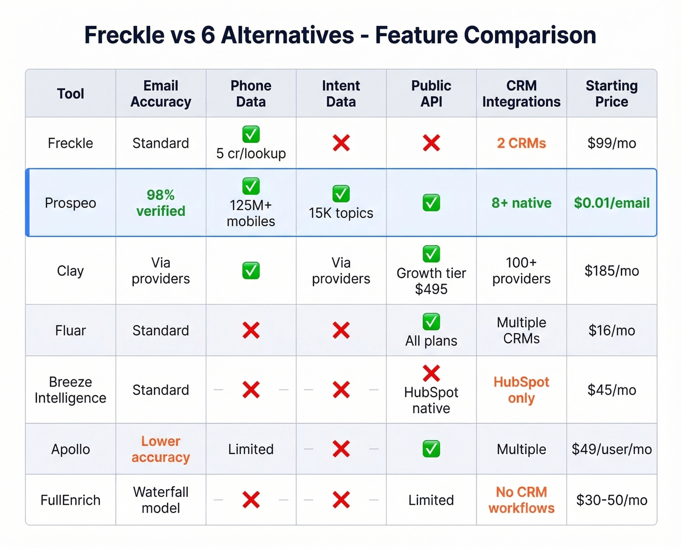 Six Freckle alternatives feature comparison matrix