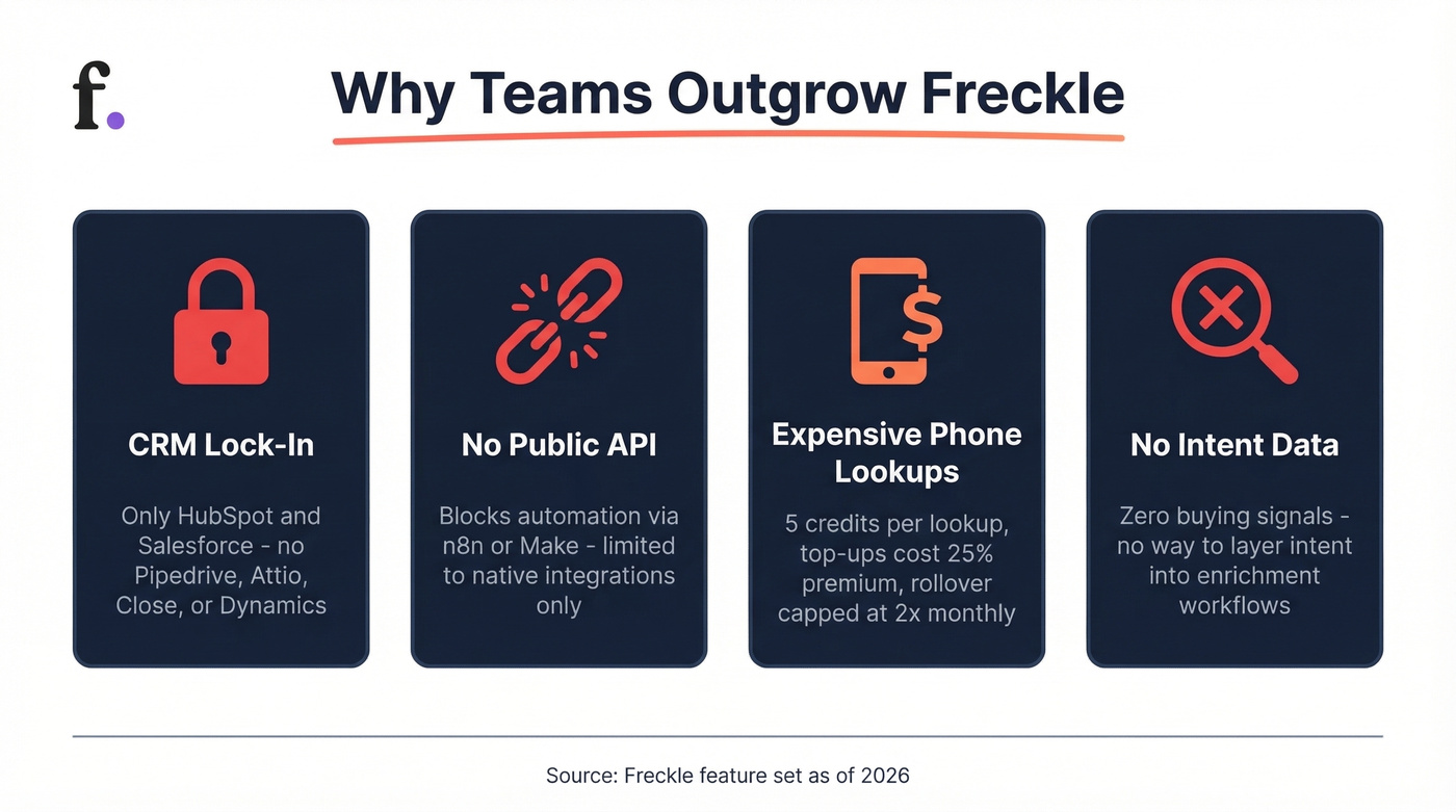 Freckle four key limitations visual breakdown