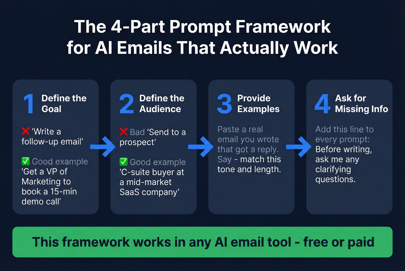 Four-part email prompt framework visual guide
