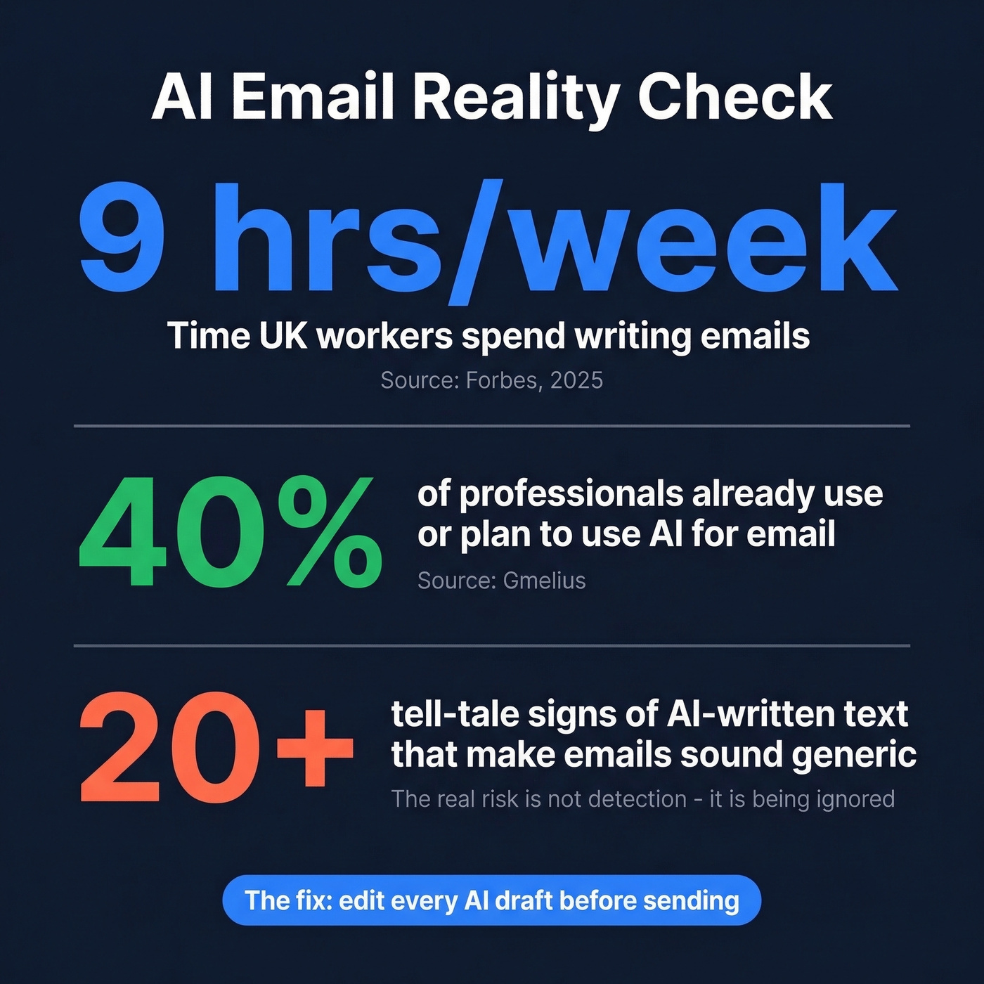 Key statistics about AI email usage and pitfalls