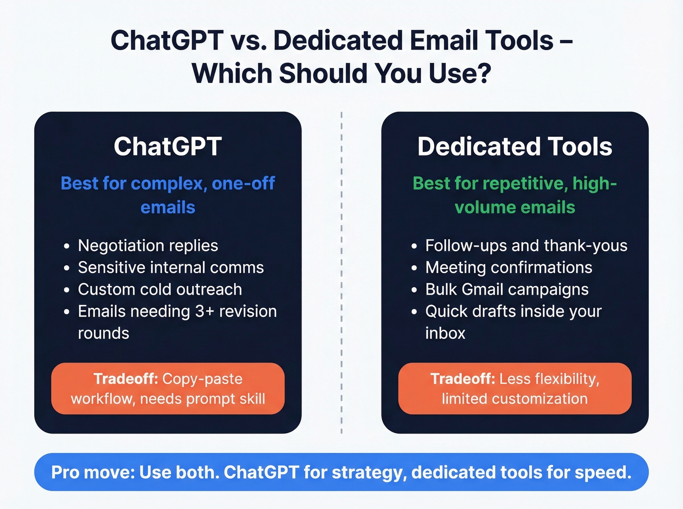 Decision diagram for ChatGPT vs dedicated email tools