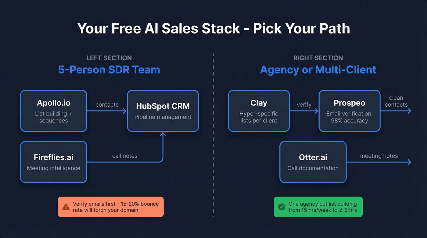 Recommended free tool stacks by team size