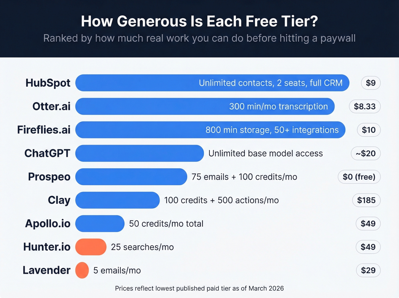 Free tier generosity comparison across all tools