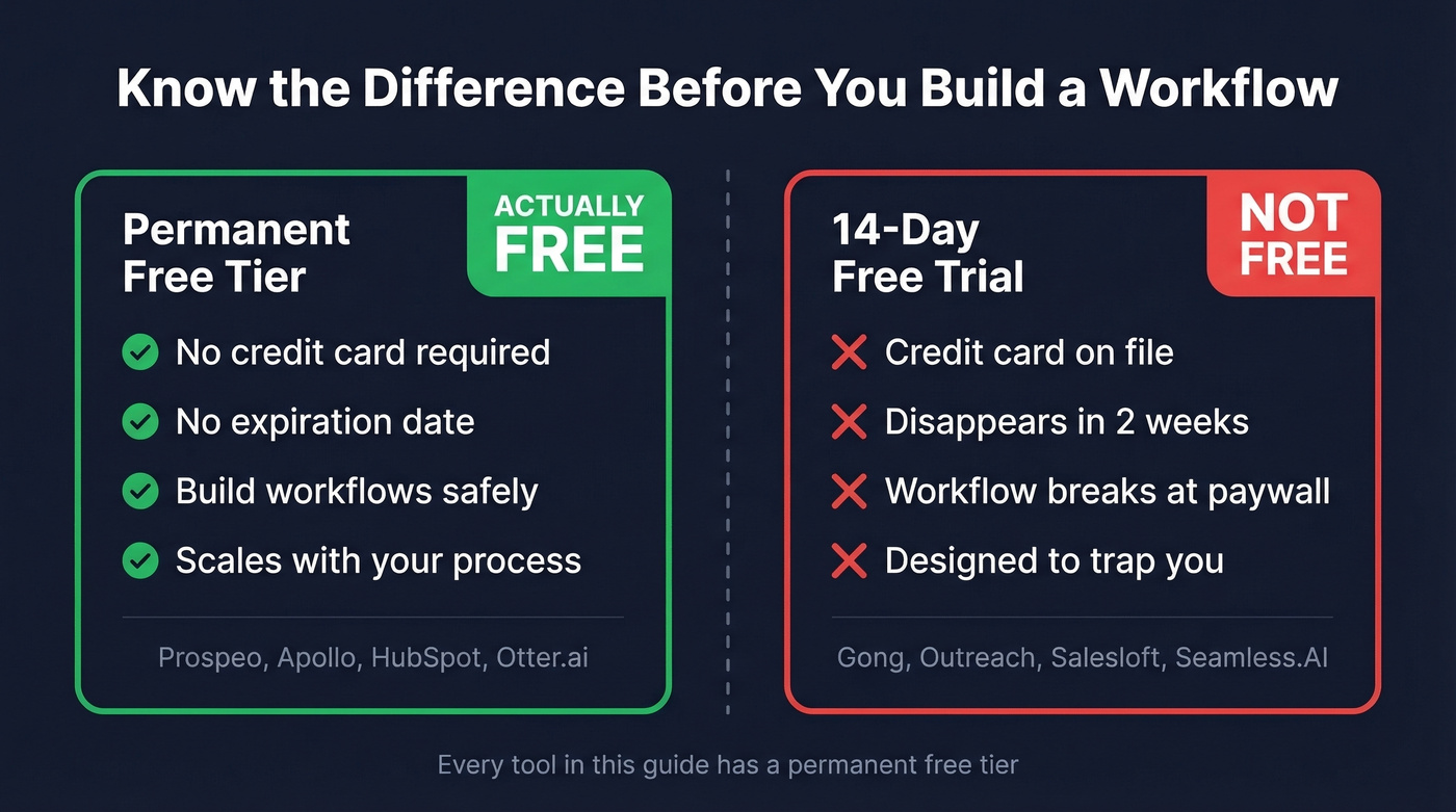 Free tier vs free trial comparison diagram