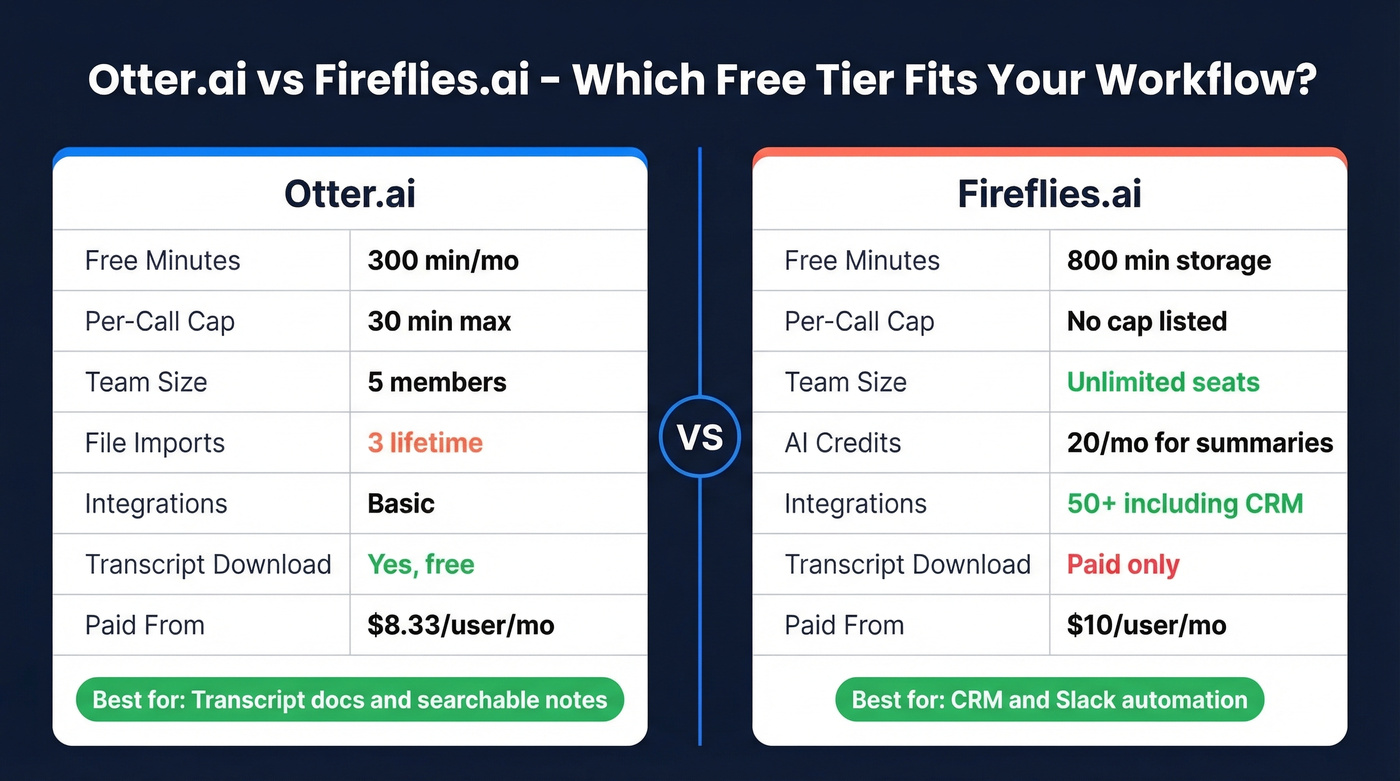 Otter.ai vs Fireflies.ai head-to-head comparison