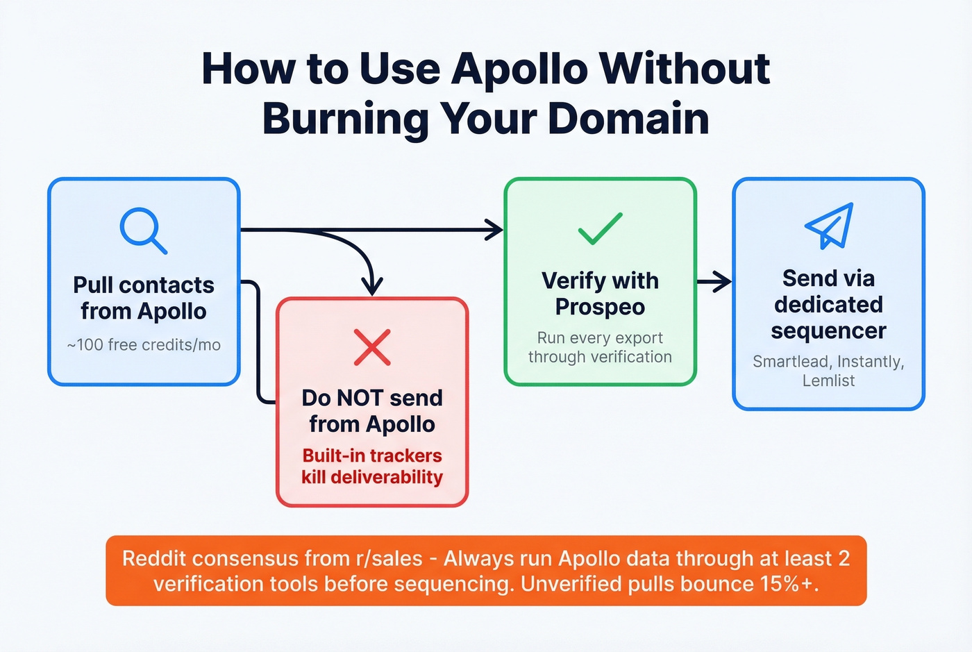 Workflow showing how to safely use free Apollo data with verification