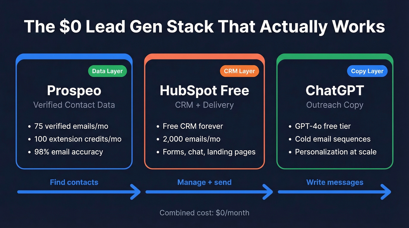 Visual stack showing three core free tools and their roles