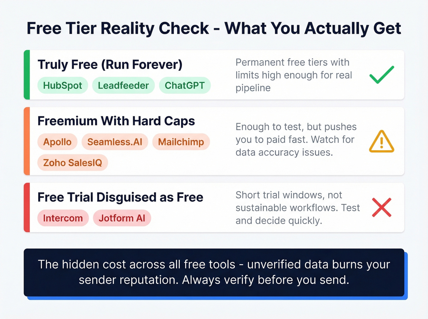 Three tiers of free categorized with real limits exposed