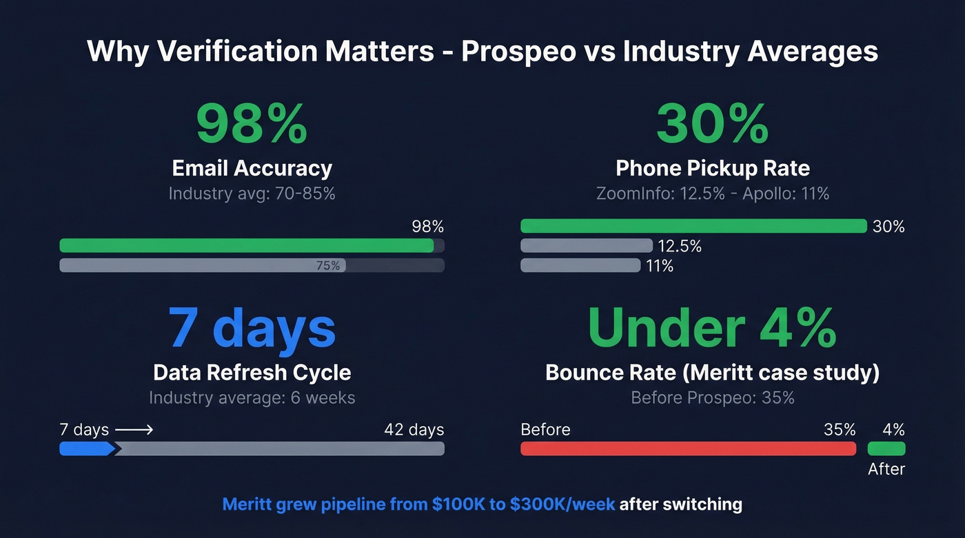 Prospeo accuracy and performance stats versus industry averages