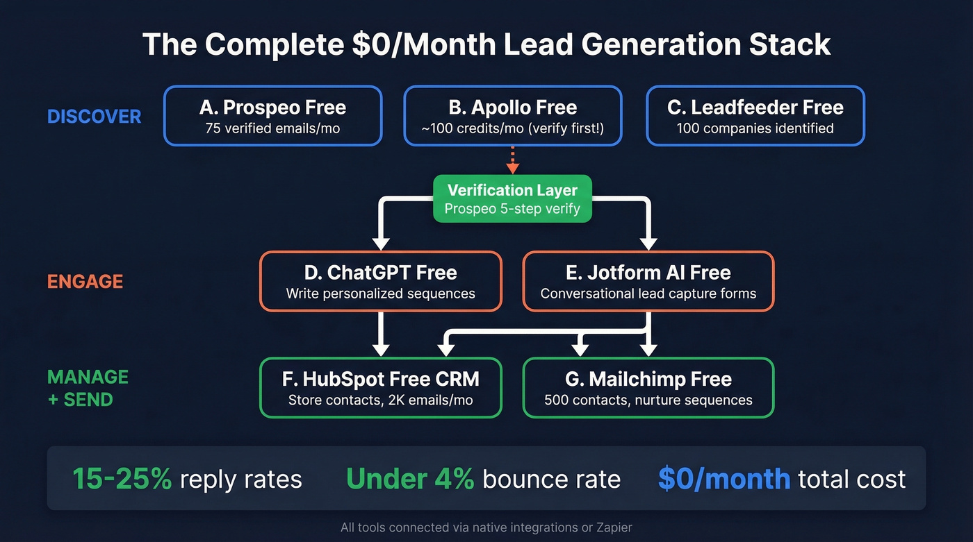 Complete zero-cost lead gen stack architecture diagram