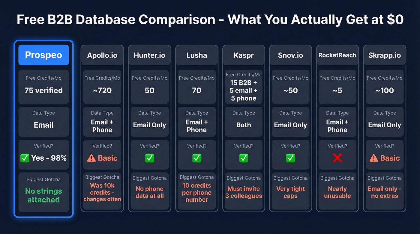Free B2B database tools comparison with credits and gotchas