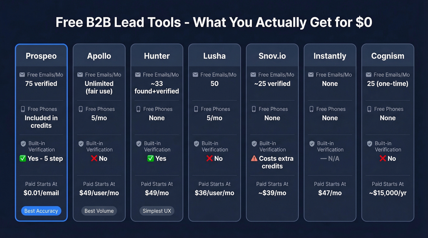 Free tier comparison of 7 B2B lead tools