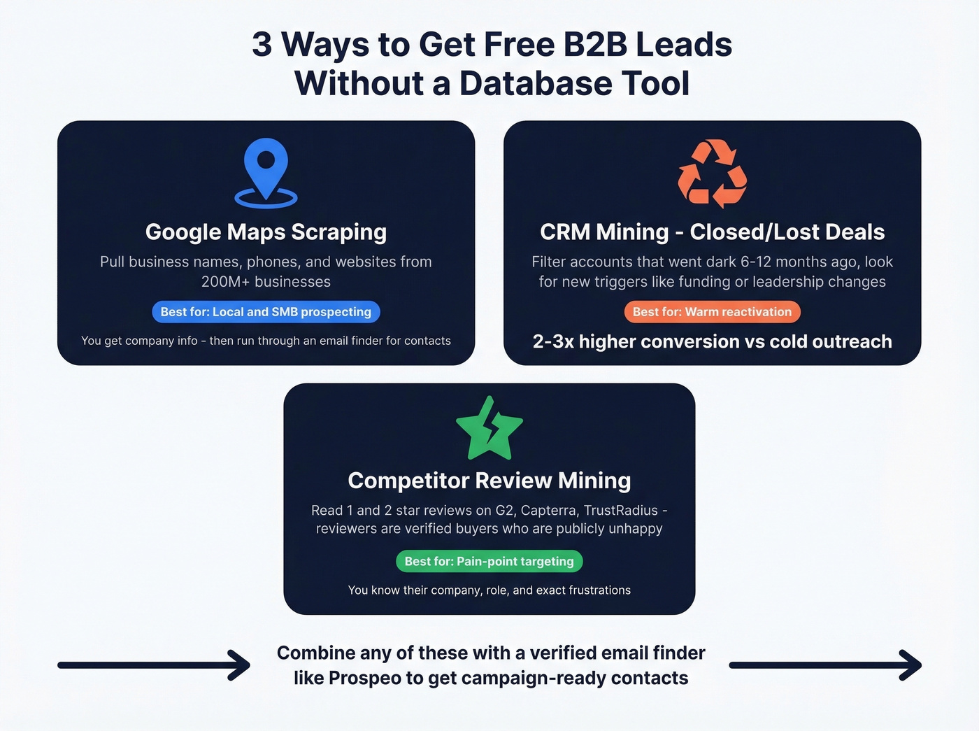 Three free lead generation methods without database tools