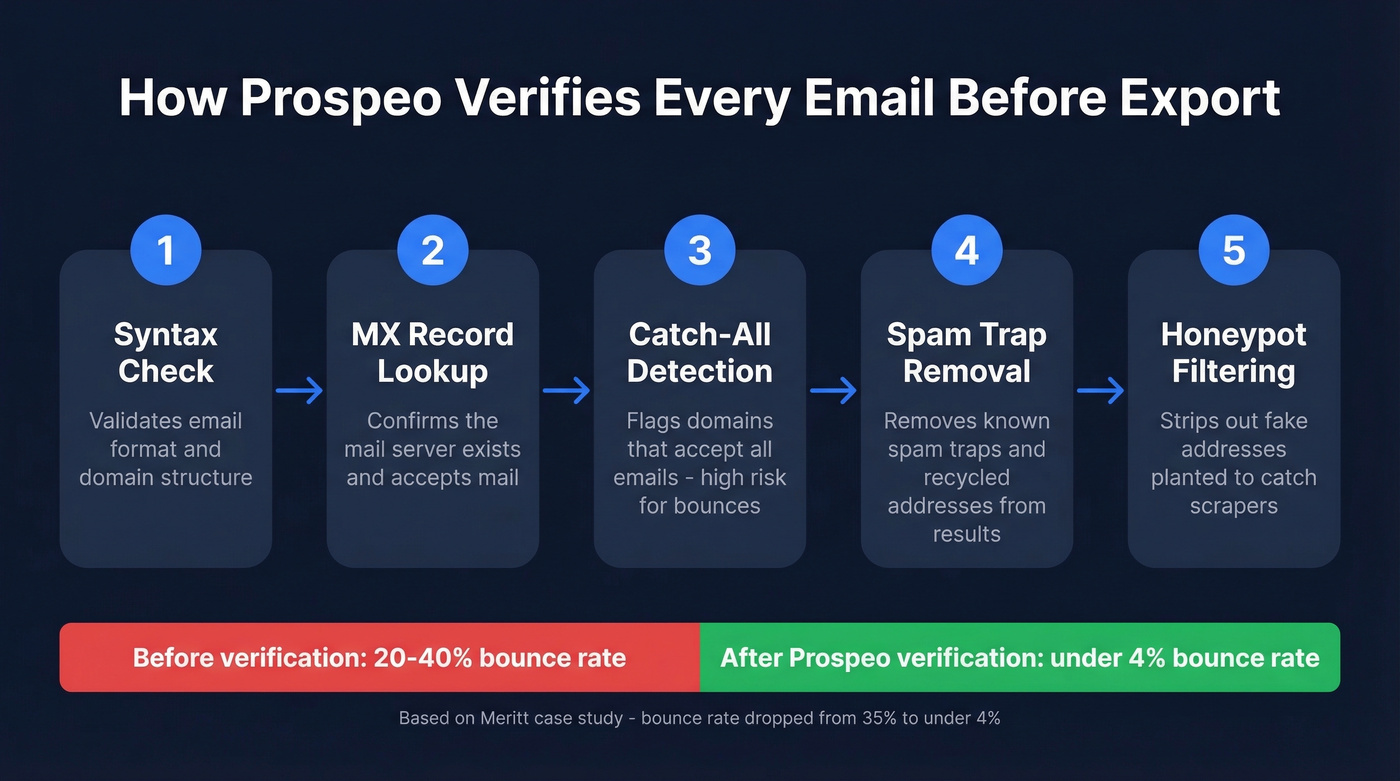 Prospeo 5-step email verification process flow