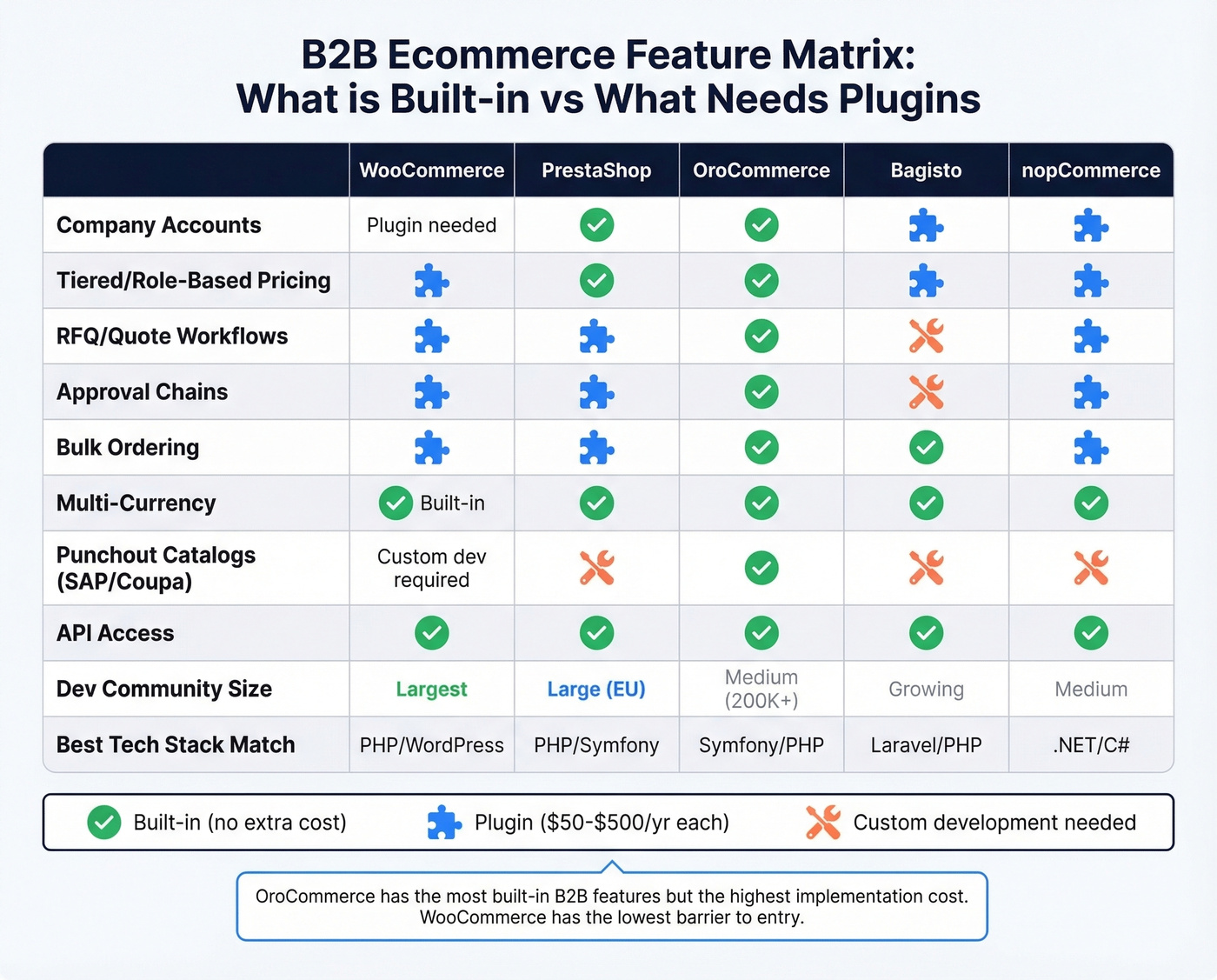 B2B ecommerce platform feature matrix comparing five open-source options