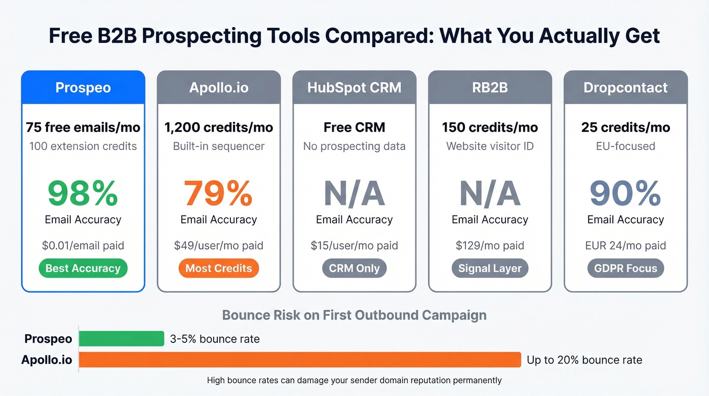 Email accuracy and free tier comparison across B2B prospecting tools