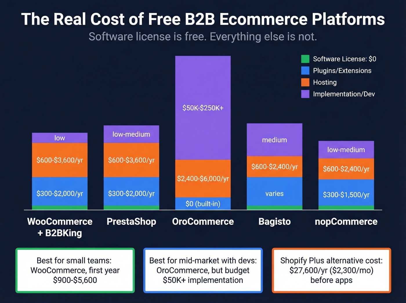 True cost breakdown of free B2B ecommerce platforms