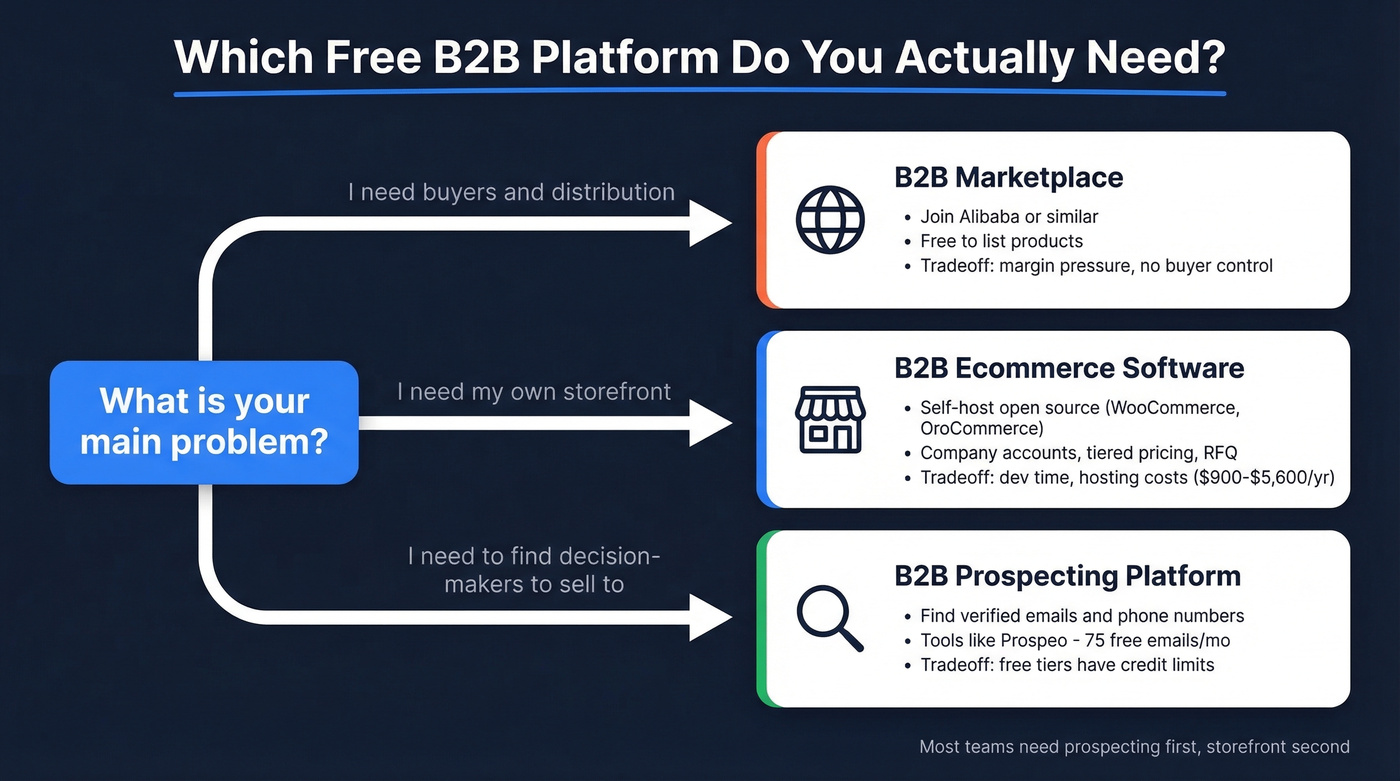 Decision tree for choosing the right B2B platform type