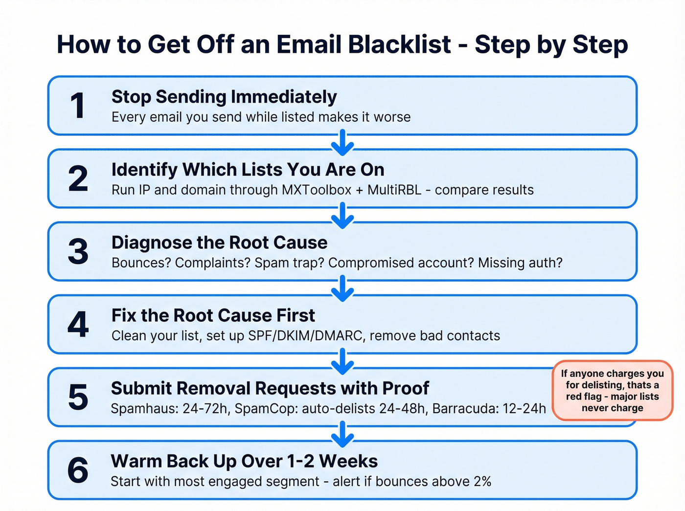 Step-by-step email blacklist delisting process flow