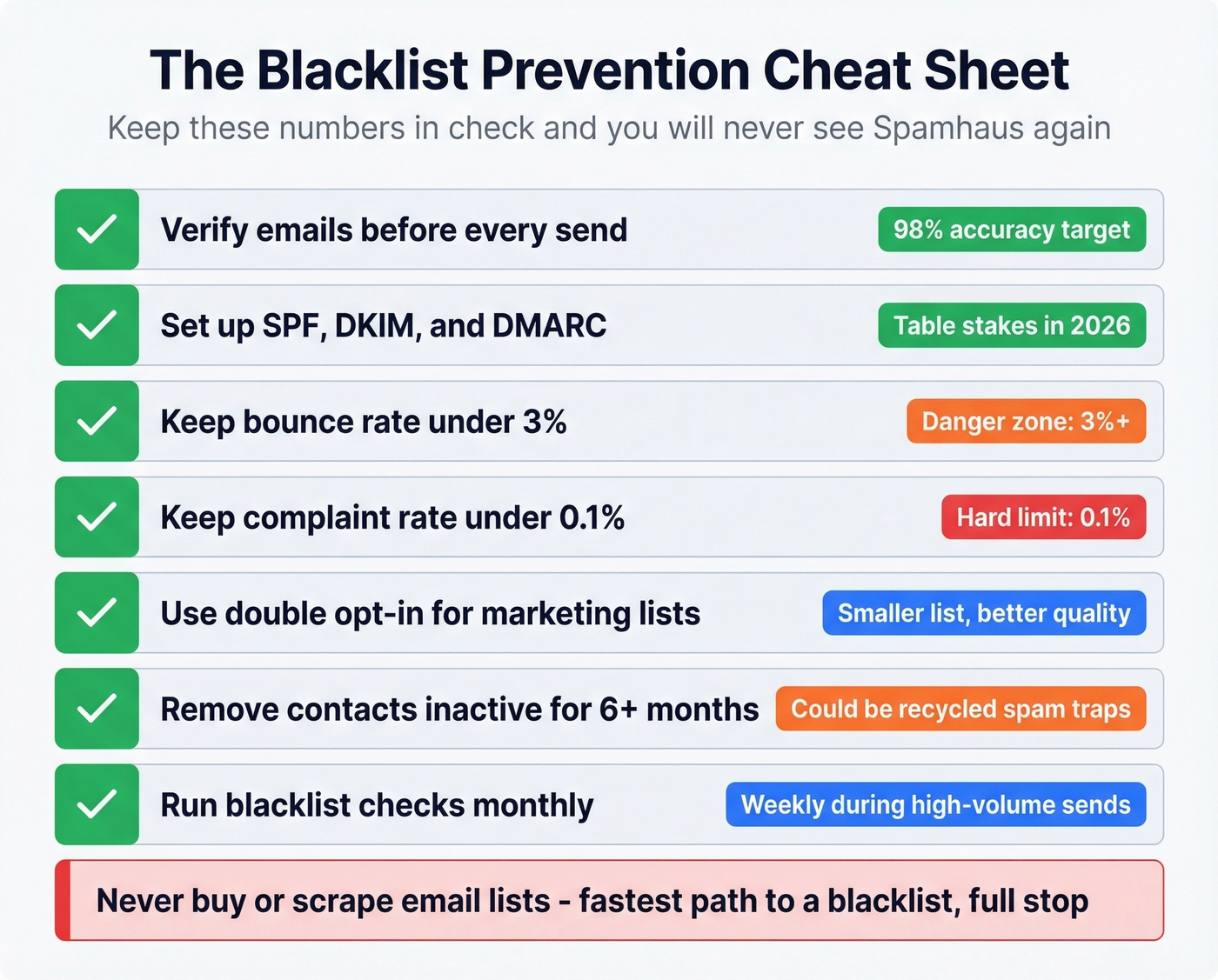 Key thresholds and metrics to prevent email blacklisting