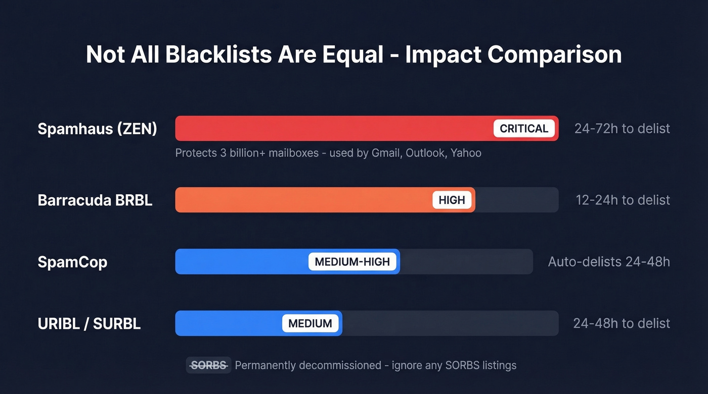Email blacklist impact comparison with severity levels