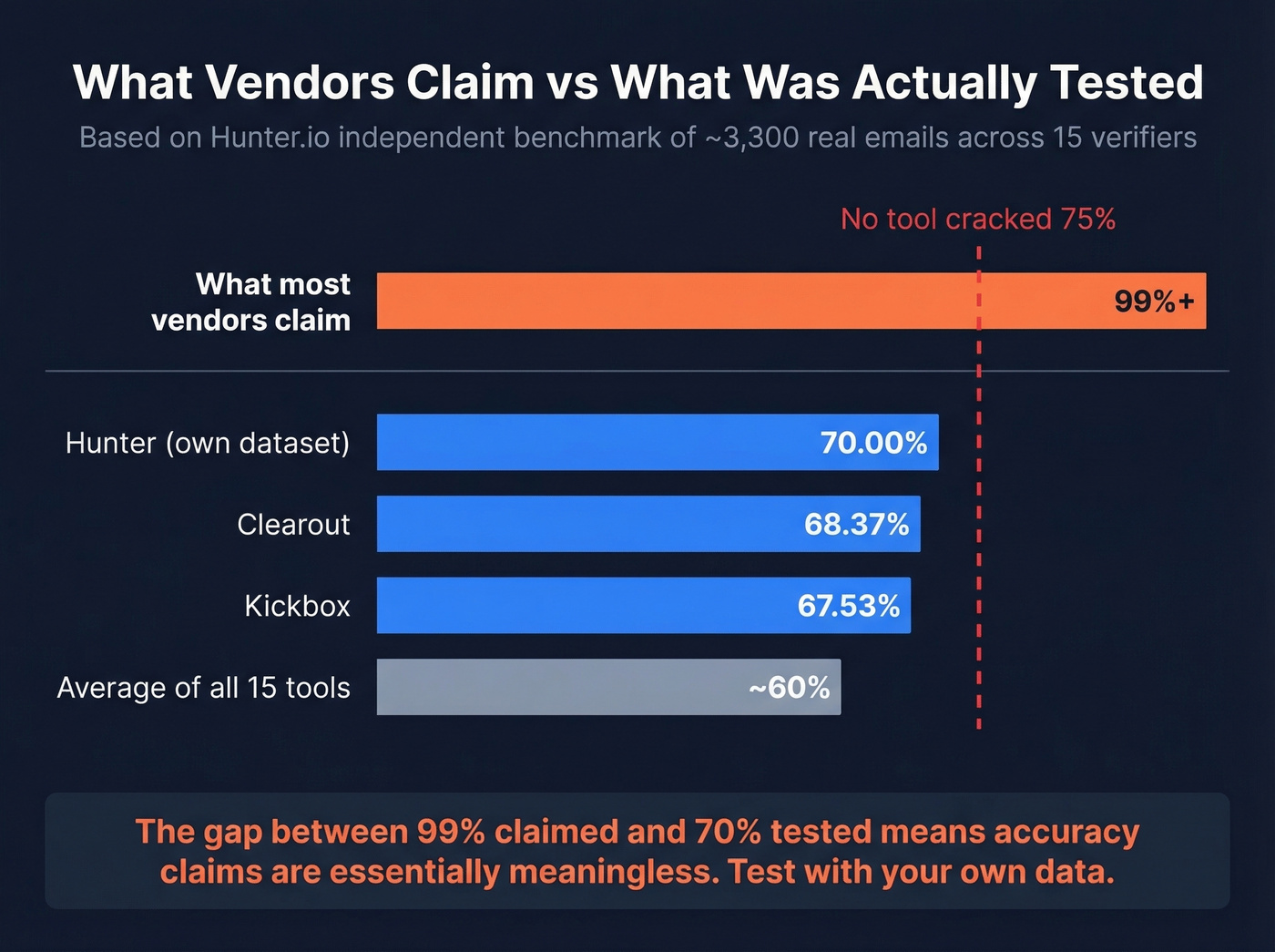 Benchmark accuracy scores vs marketing claims bar chart