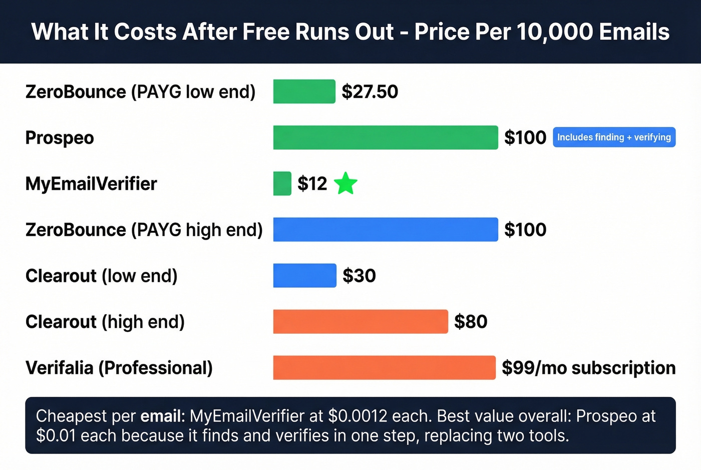 Pricing comparison per 10,000 emails across all tools