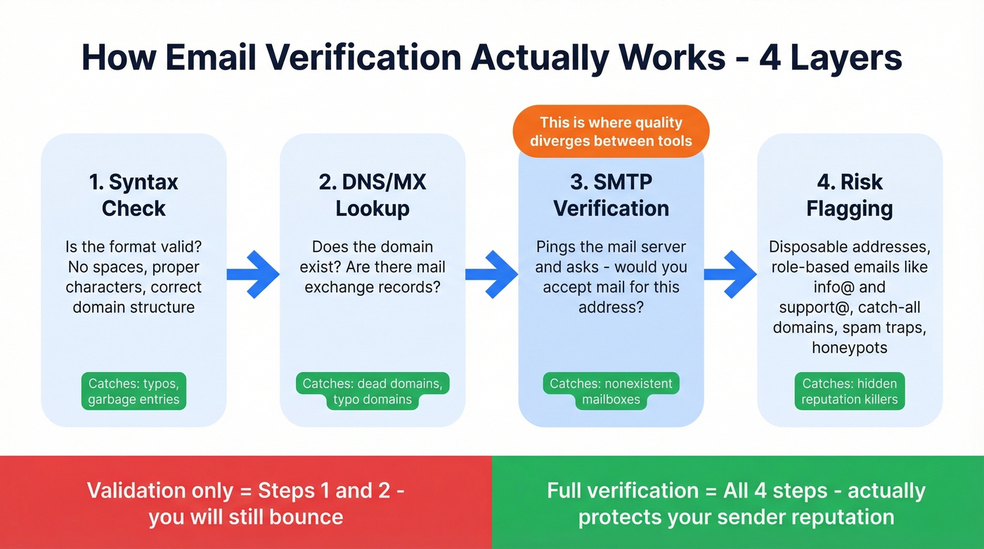 Four-layer email verification process flow diagram