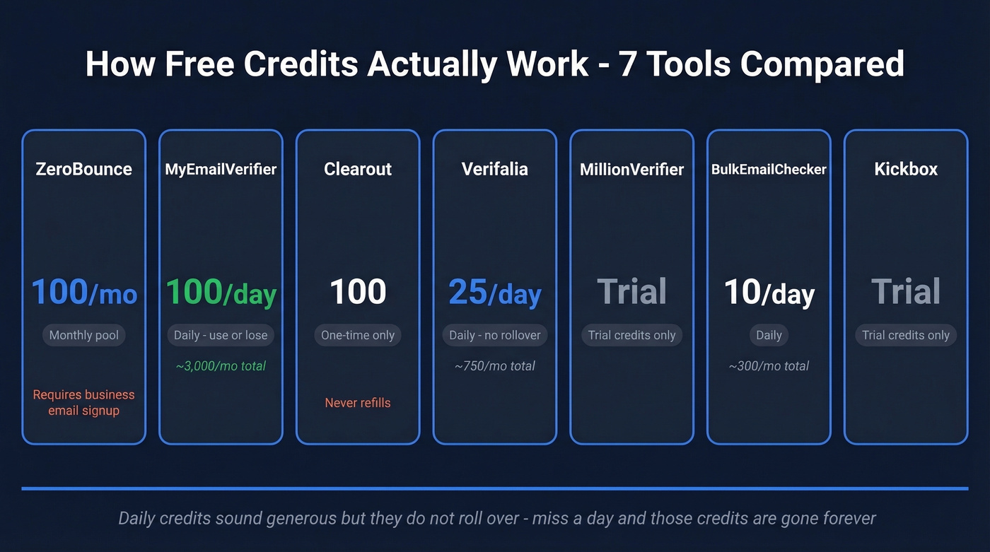 Free credit models compared across 7 email verification tools
