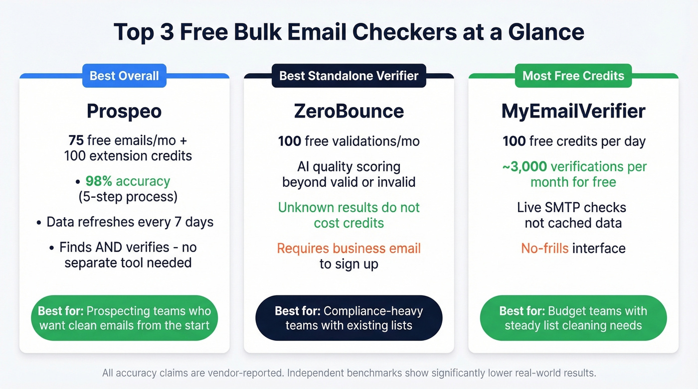 Top 3 free bulk email checkers quick comparison cards