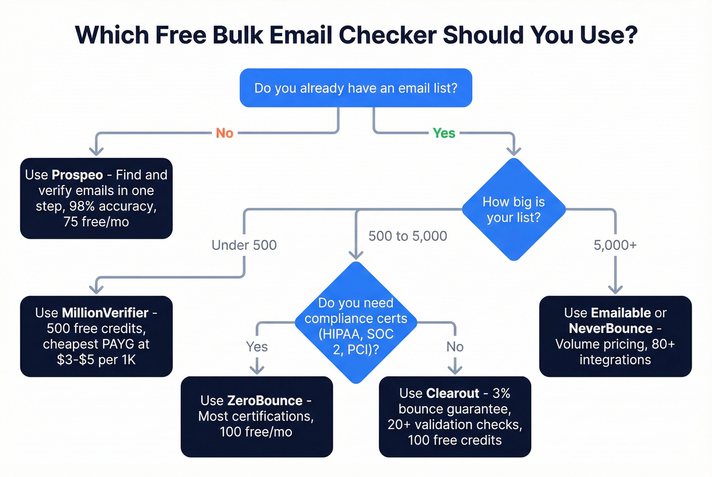 Decision flow chart for choosing the right bulk email checker