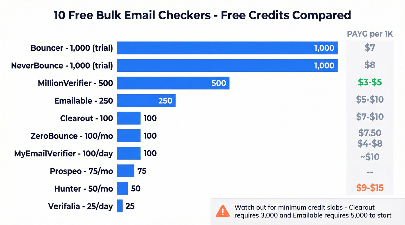 Free credits and pricing comparison across all 10 tools