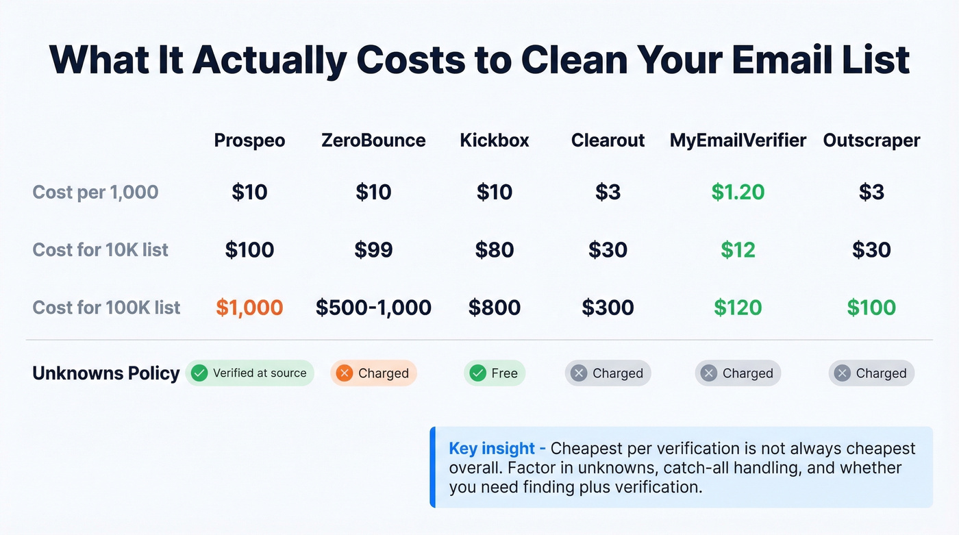 Cost comparison grid for cleaning 10K and 100K email lists