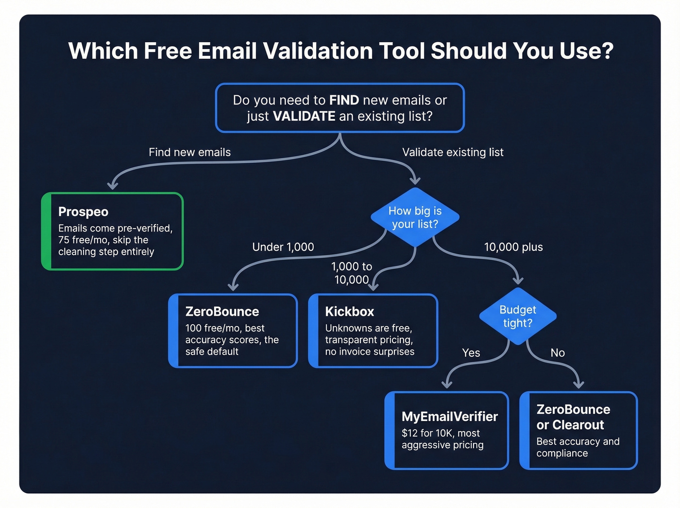 Decision flowchart for choosing the right email validation tool