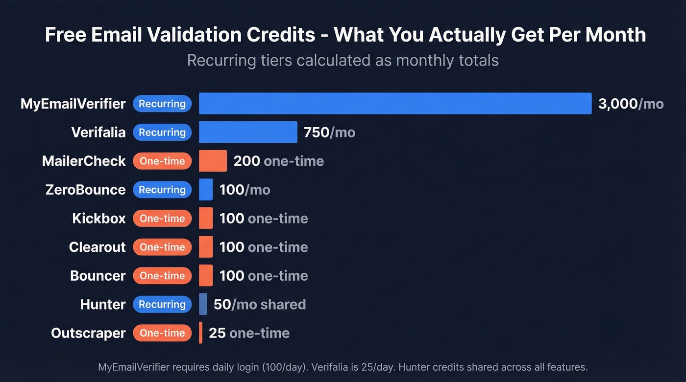 Free tier comparison chart for all 10 email validation tools