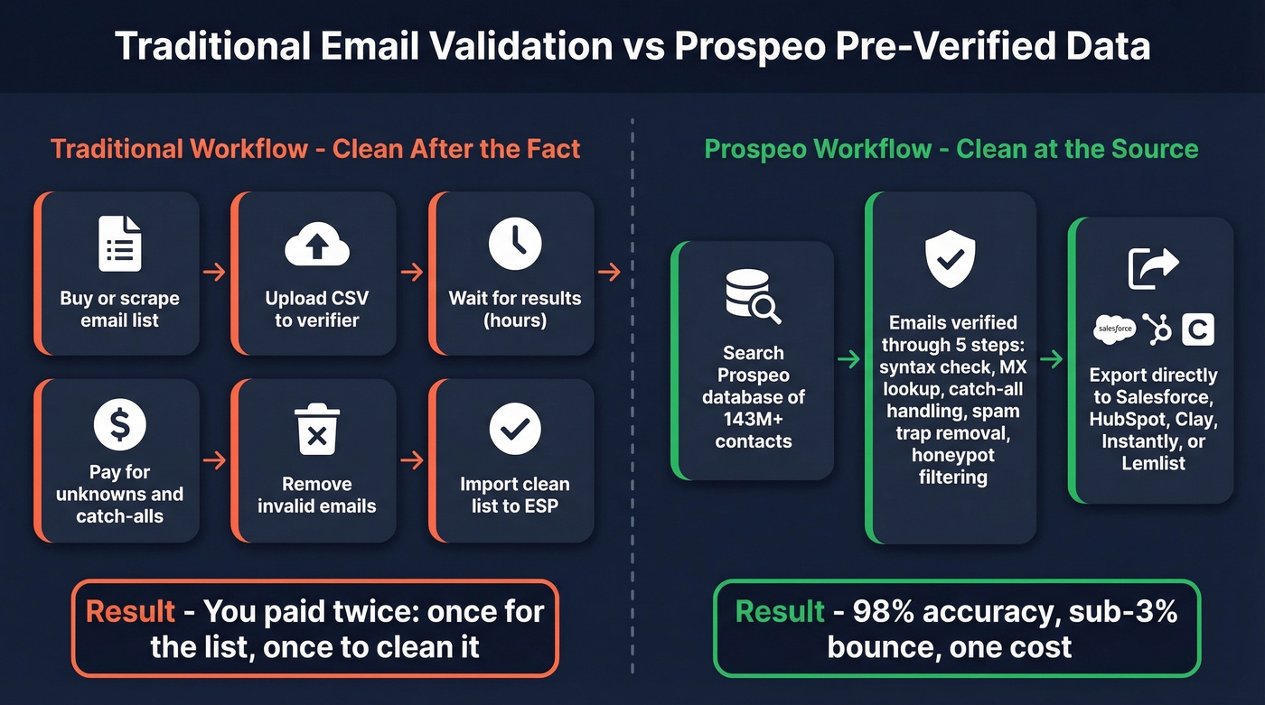 Prospeo 5-step verification process versus traditional validation workflow