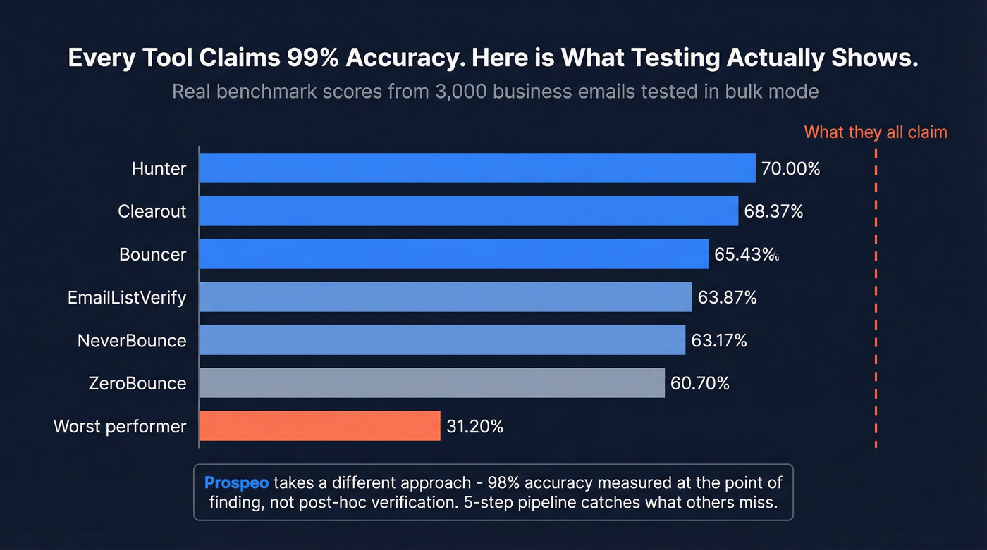 Email verification accuracy claims versus real benchmark scores