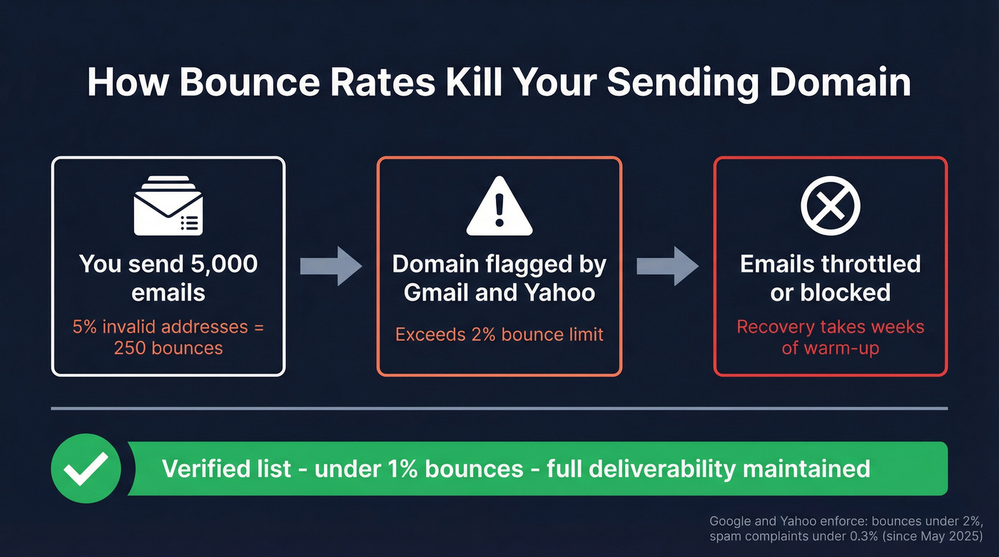 Bounce rate impact on domain health visualization