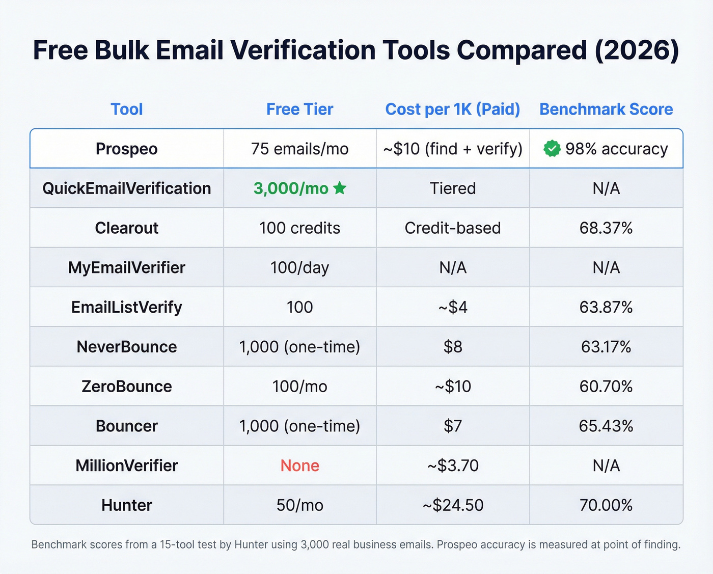 Top 10 free bulk email verification tools comparison chart