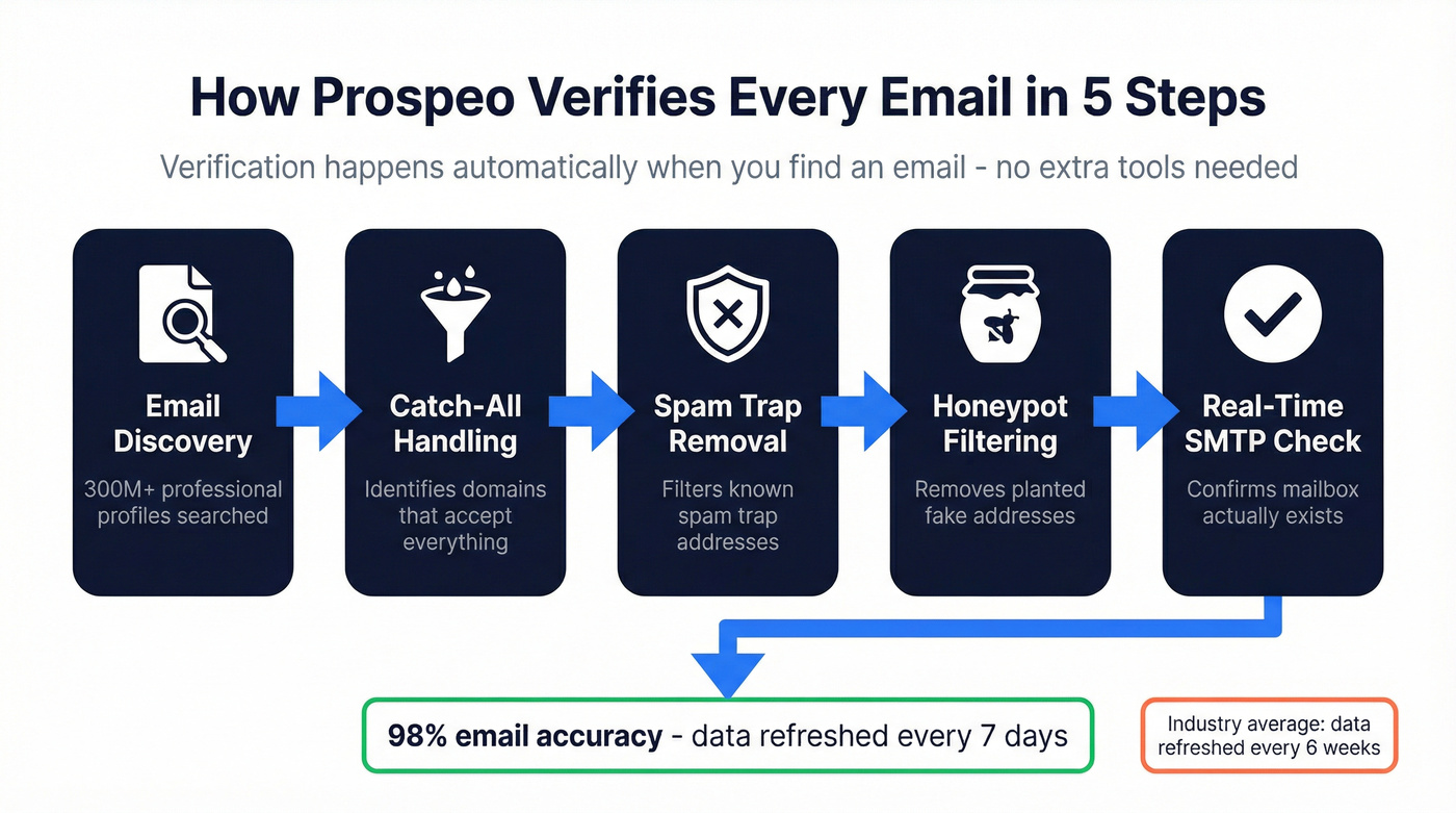 Prospeo 5-step email verification pipeline flow diagram