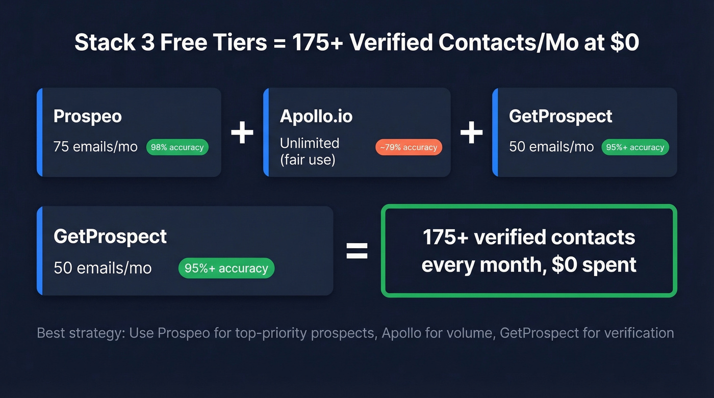 Free tier stacking strategy showing 175+ contacts per month
